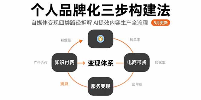 個人品牌化三步構建法-8月：自媒體變現四類路徑拆解 AI提效內容生產全流程 - 嚴選資源大全