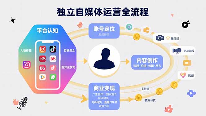 獨立自媒體運營的全流程,從平臺認知、賬號定位、內容創作到商業變現 - 嚴選資源大全