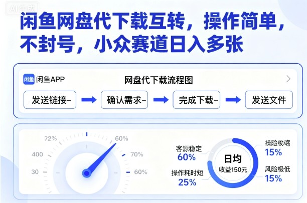 閑魚網盤代下載互轉,操作簡單,不封號,小眾賽道日入多張 - 嚴選資源大全